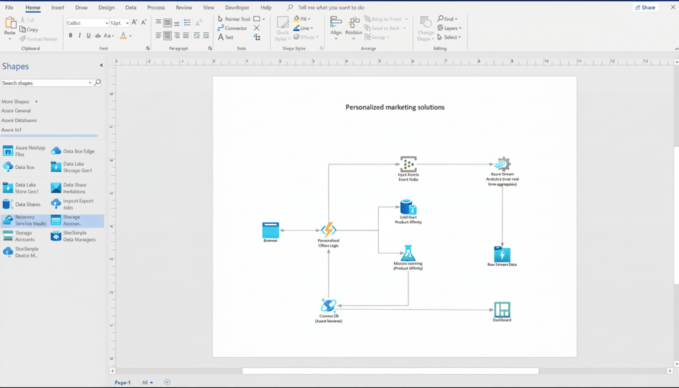 A screenshot of a Microsoft Visio diagram titled Personalized marketing solutions, showing a flowchart of data processing steps including input events, cold start product affinity, machine learning, raw stream data, and a dashboard, all connected by arrows.