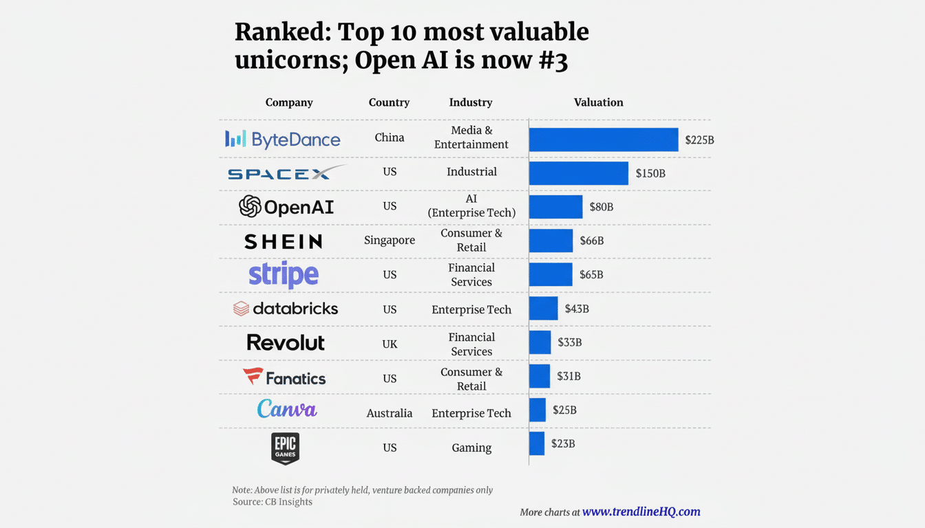 A professionally enhanced image of a chart titled Ranked: Top 10 most valuable unicorns; Open AI is now #3 with a 16:9 aspect ratio. The chart lists companies like ByteDance, SpaceX, OpenAI, SHEIN, Stripe, Databricks, Revolut, Fanatics, Canva, and Epic Games, along with their country, industry, and valuation. The background is a professional flat design with soft gradients, and the chart itself remains unchanged.