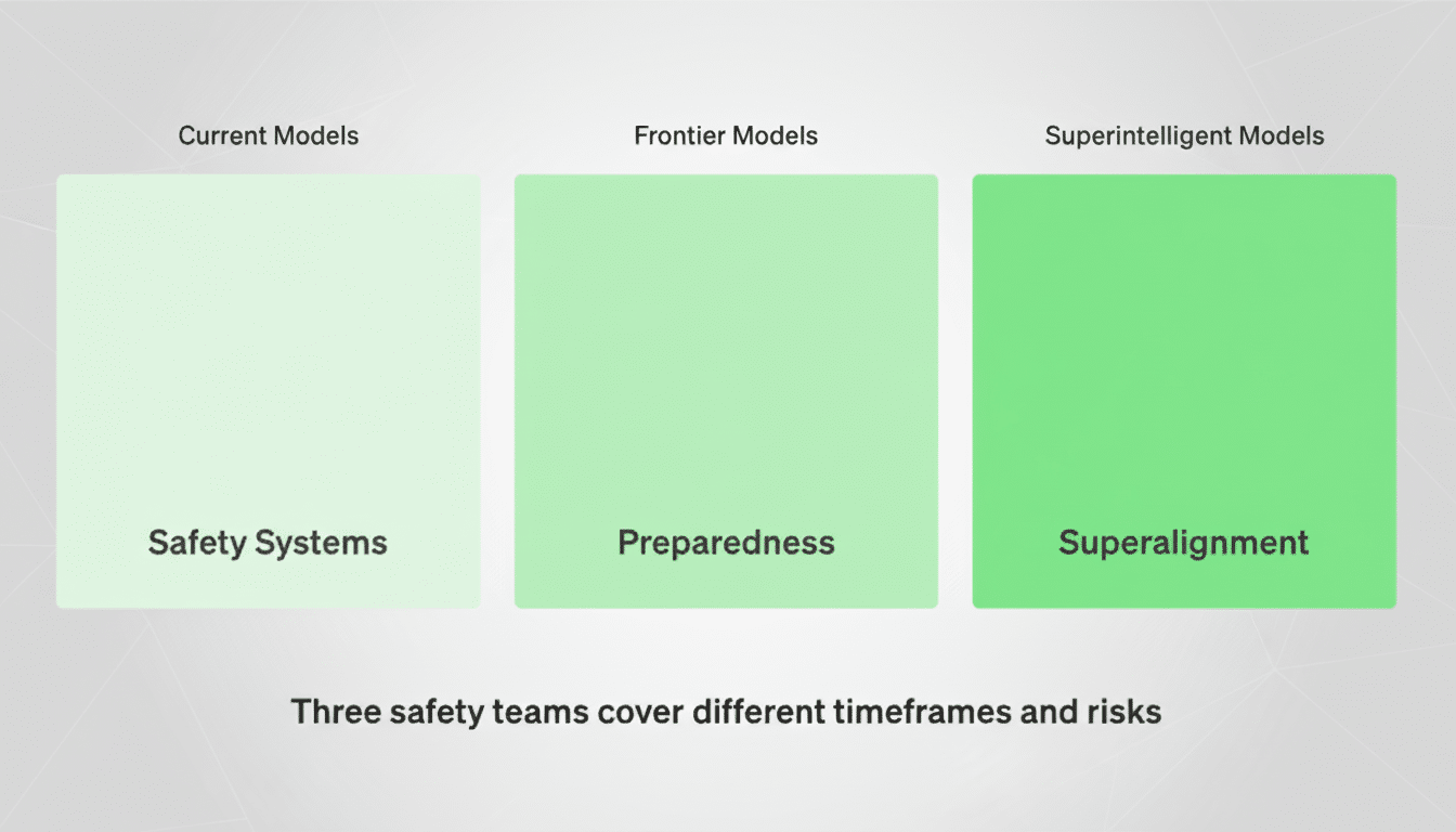 A diagram showing three safety teams covering different timeframes and risks, with Current Models focusing on Safety Systems, Frontier Models on Preparedness, and Superintelligent Models on Superalignment.