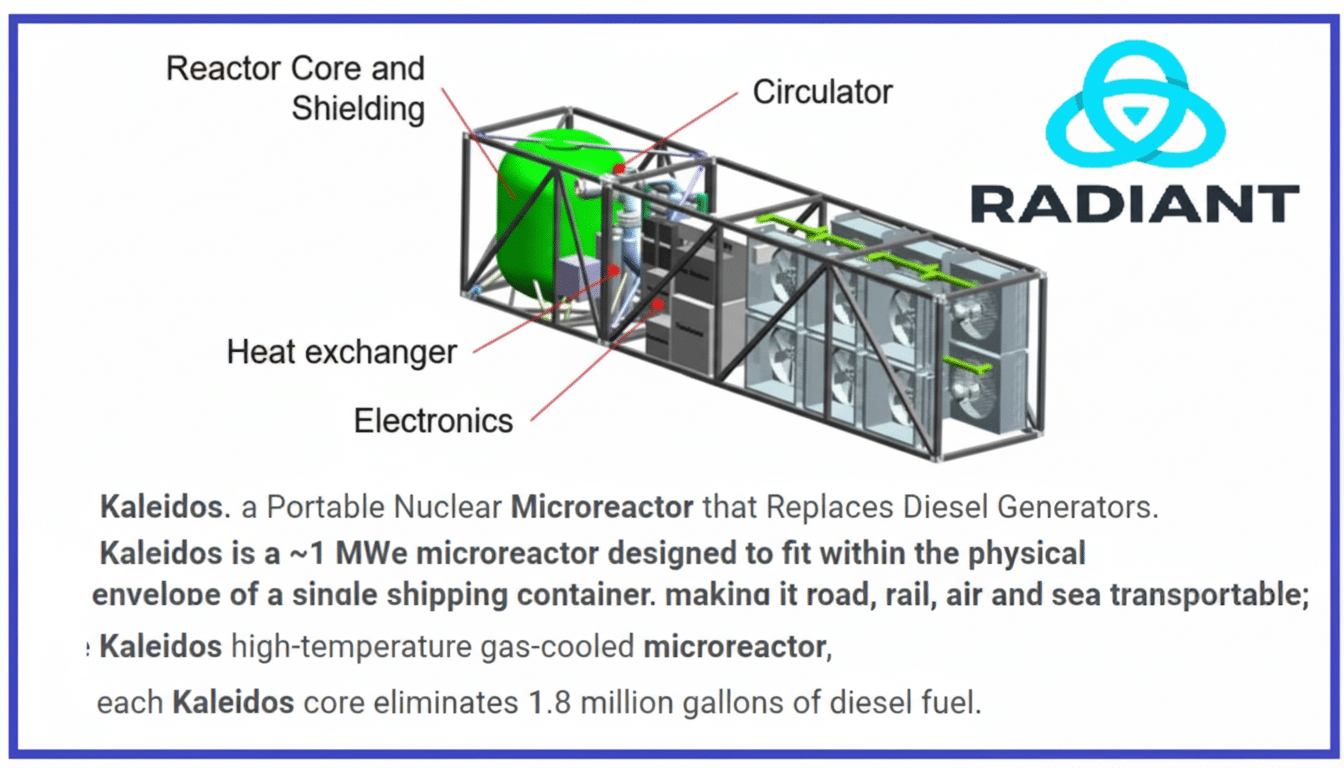 A diagram of the Kaleidos portable nuclear microreactor, showing its components like the reactor core, shielding, circulator, heat exchanger, and electronics, designed to fit within a shipping container.