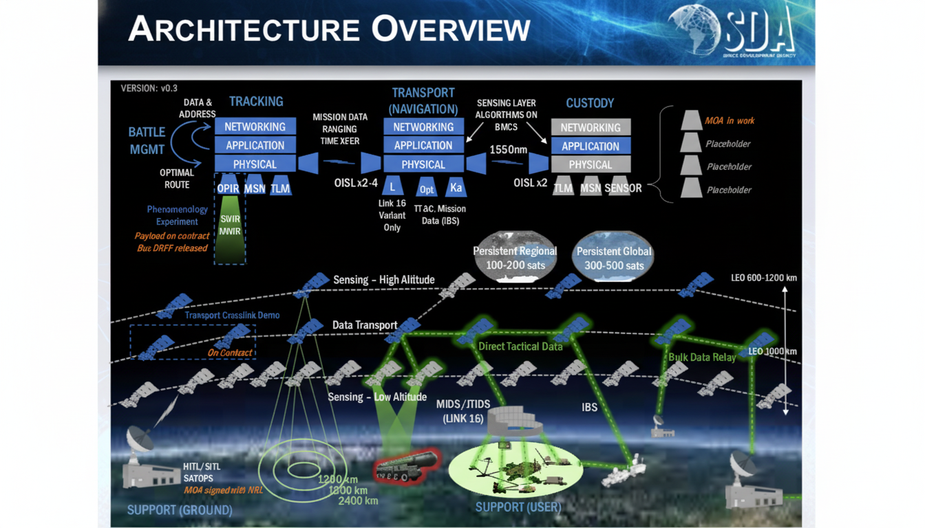 A diagram titled Architecture Overview showing a space-based data and tracking system with various components like battle management, tracking, transport, sensing, and custody, connected by data links and supported by ground and user segments.