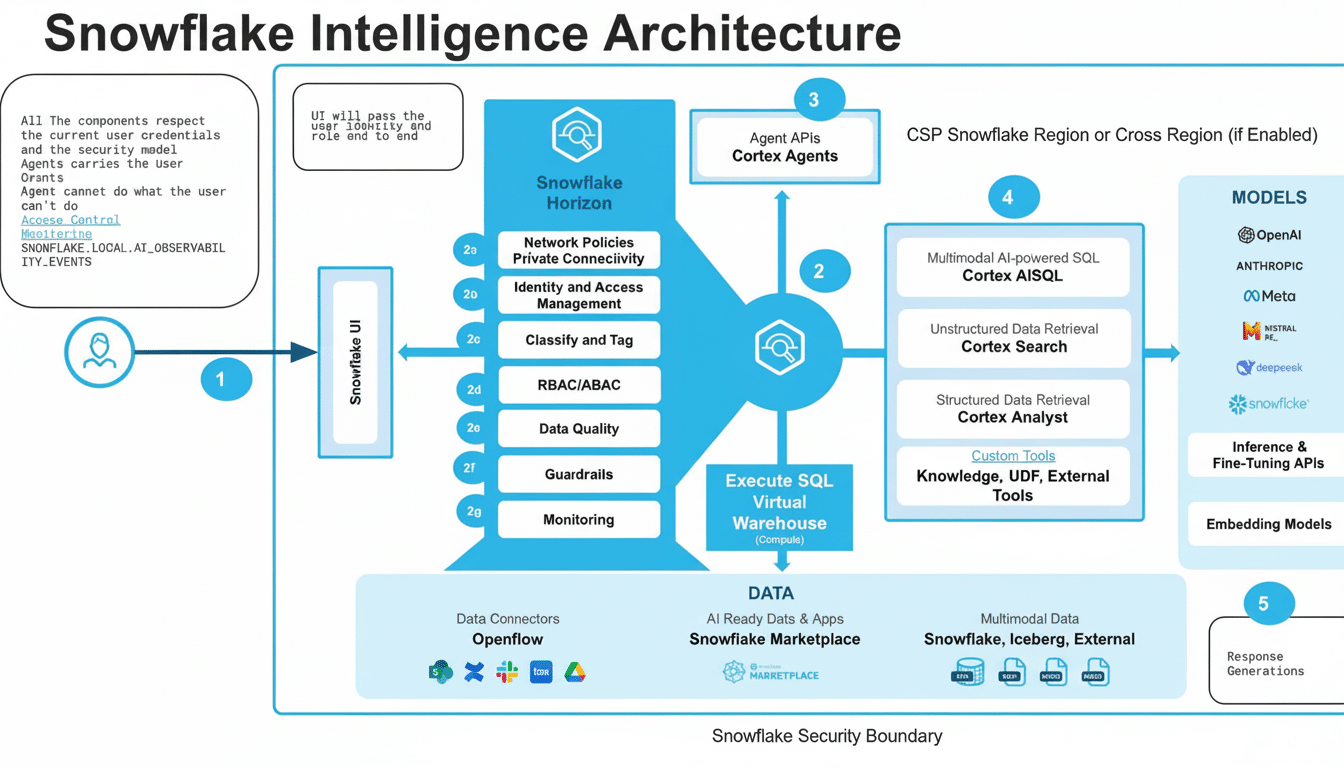 A diagram titled Snowflake Intelligence Architecture illustrating the components and flow of data within the Snowflake ecosystem, including Snowflake UI, Snowflake Horizon, Cortex Agents, Cortex AISQL, Cortex Search, Cortex Analyst, various data connectors, AI-ready data and apps, multimodal data, and different AI models.