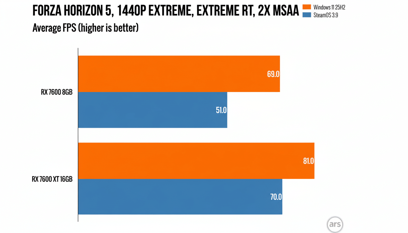 A bar chart comparing the average FPS of RX 7600 8GB and RX 7600 XT 16GB on Forza Horizon 5, 1440p Extreme, Extreme RT, 2x MSAA, running on Windows 11 23H2 and SteamOS 3.9.