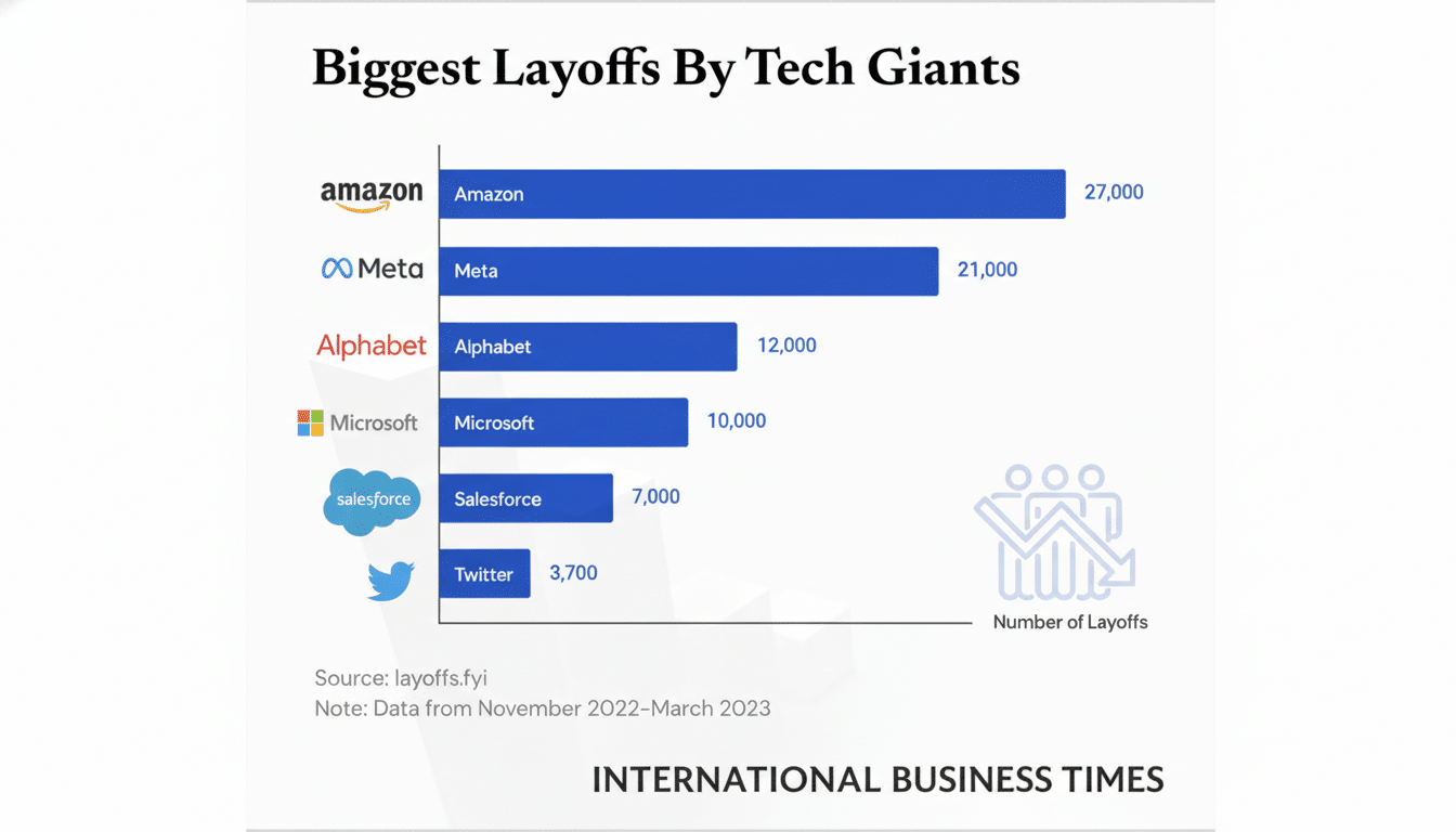 Big Tech stocks stumble amid a volatile market of winners and losers