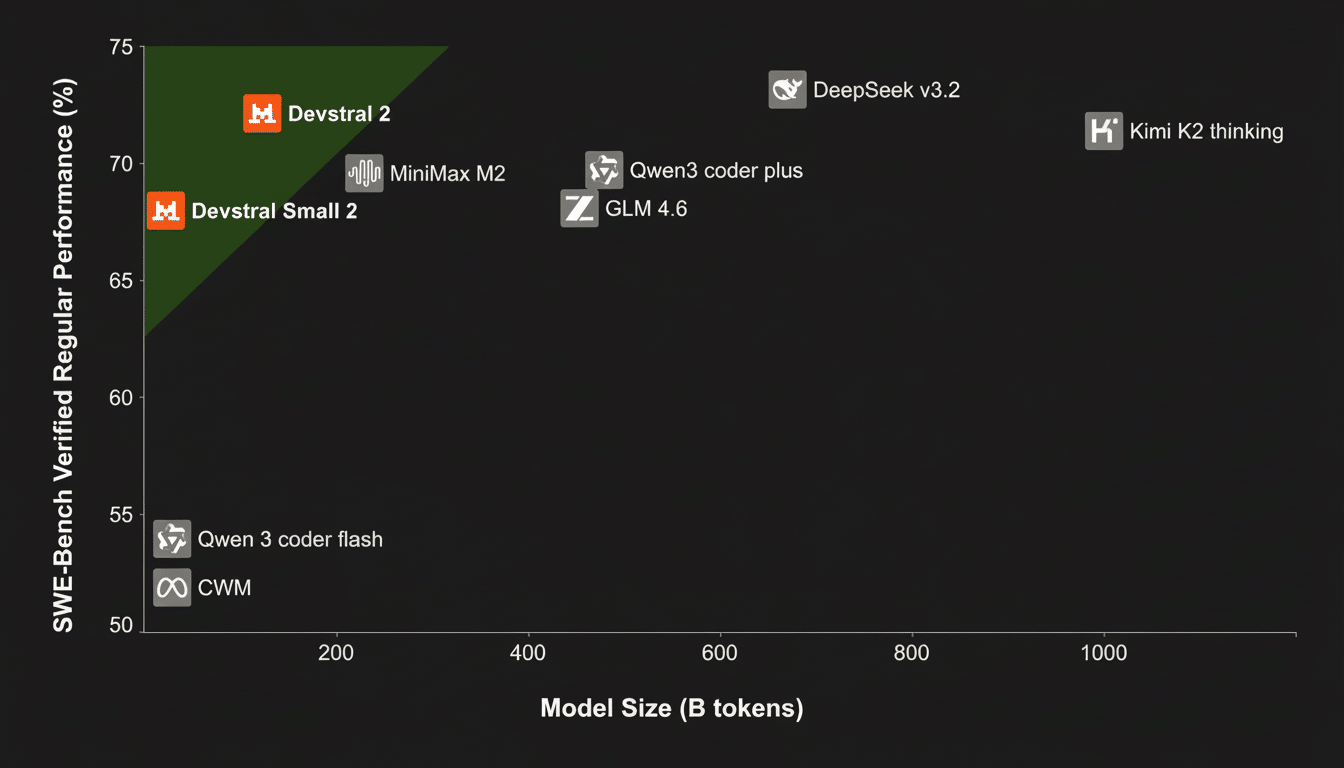 A chart showing SWE-Bench Verified Regular Performance (%) versus Model Size (B tokens).