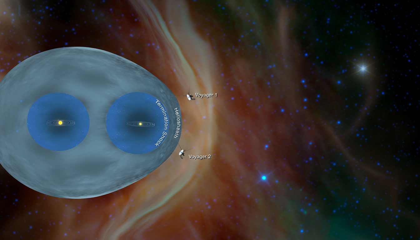 An illustration showing the Voyager 1 and Voyager 2 spacecraft in space, near the heliosphere and termination shock, with a starry background.