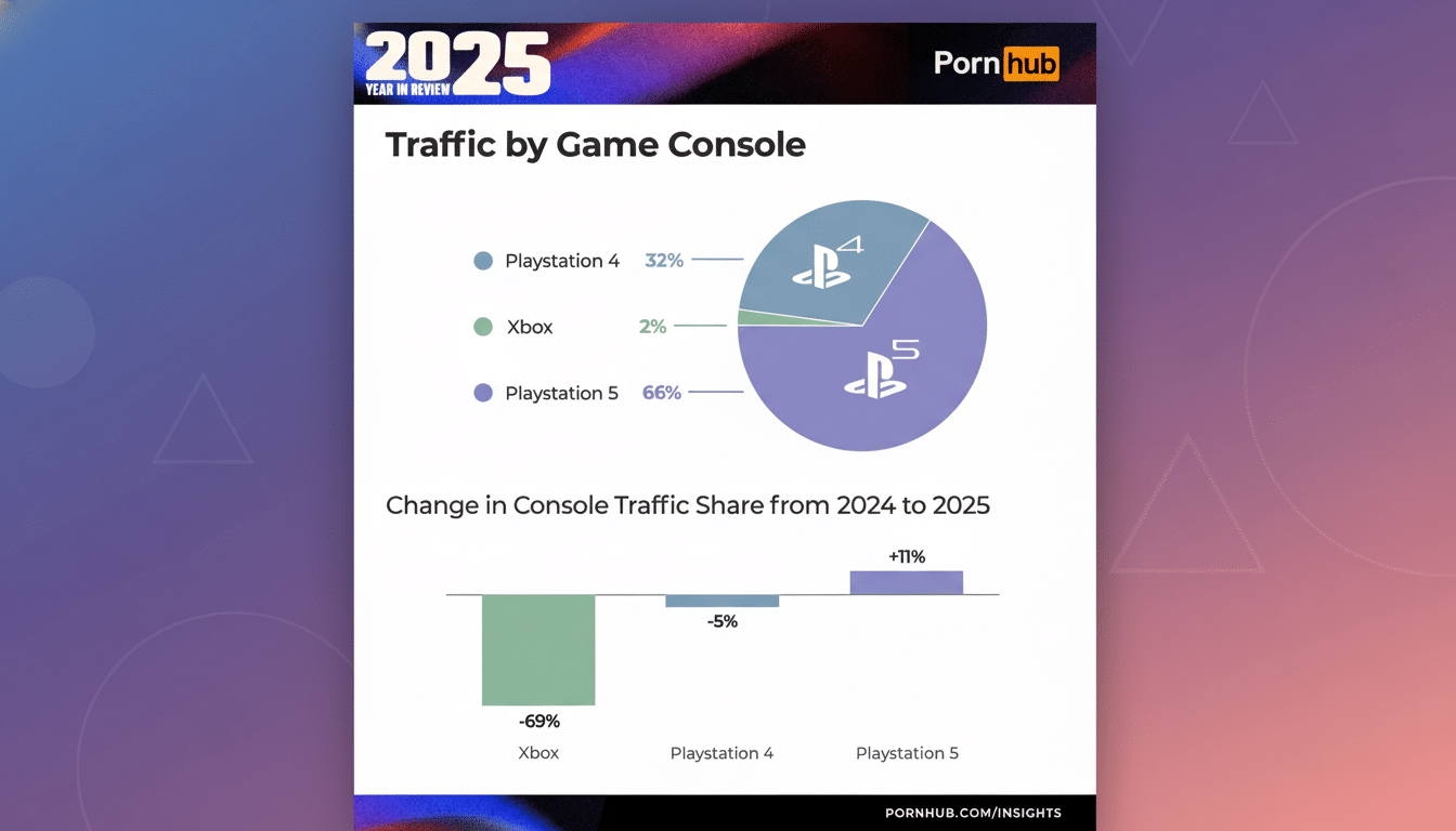 Xbox Pornhub traffic plummets 69%, PlayStation leads site visits