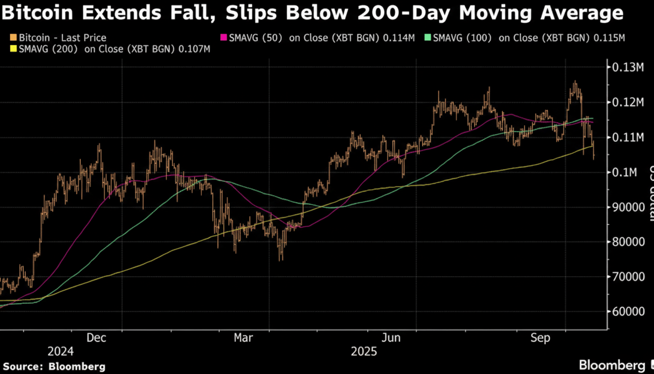 Bitcoin price extends slide with red candlestick chart indicating continued losses