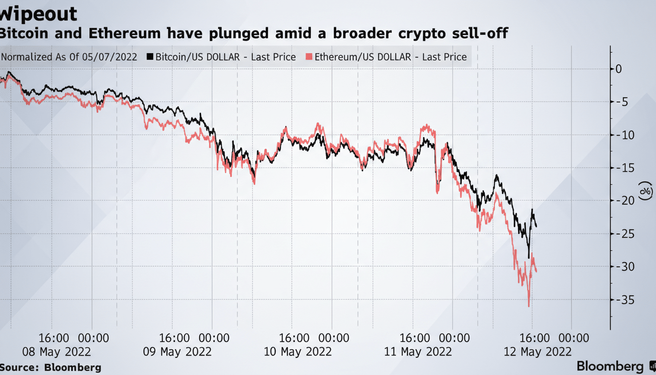A chart showing the plunge of Bitcoin and Ethereum prices from May 7 to May 12, 2022, with a title Wipeout: Bitcoin and Ethereum have plunged amid a broader crypto sell-off.