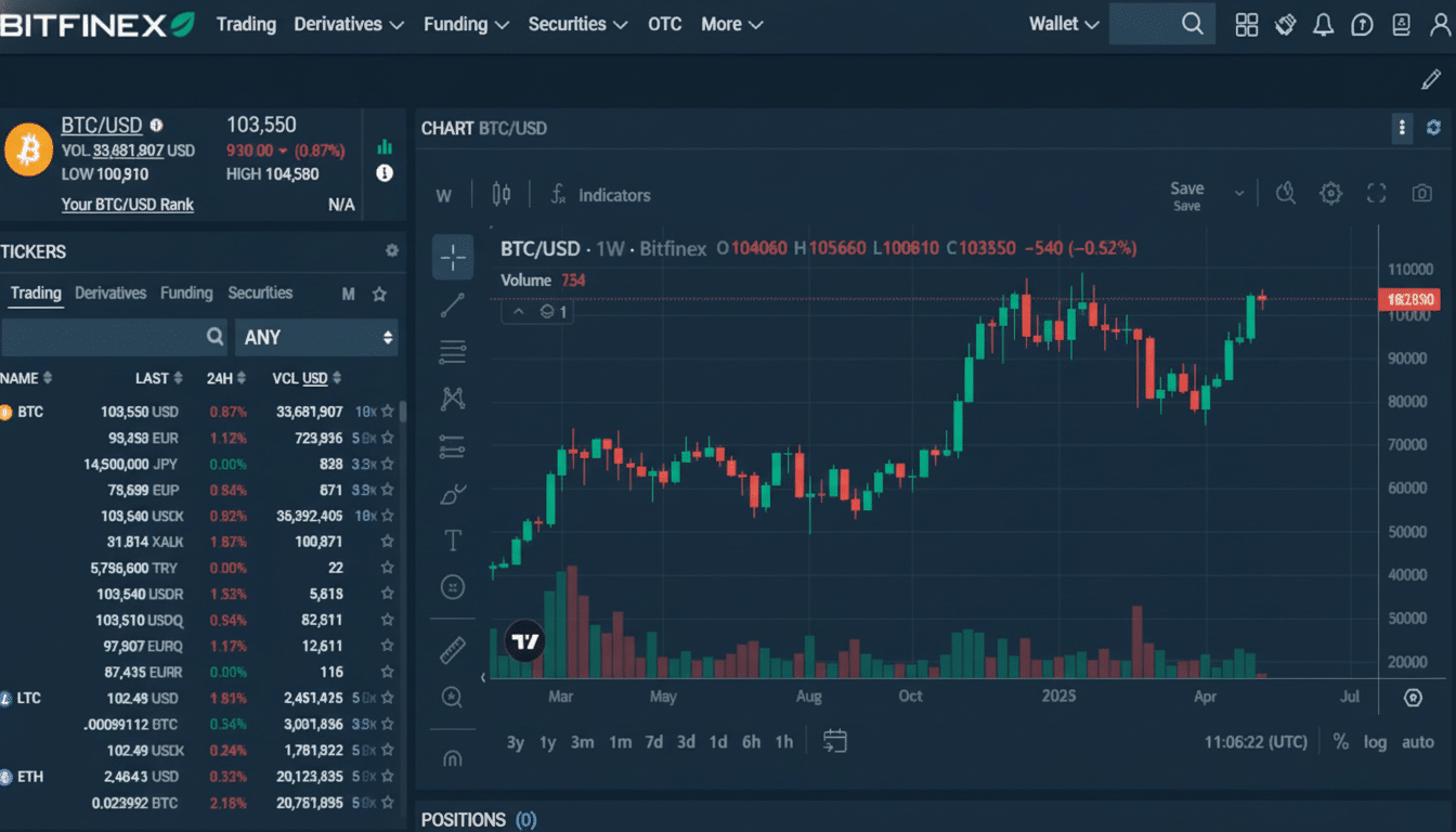 A professional screenshot of the Bitfinex cryptocurrency trading platform, displaying a BTC/USD chart with candlestick patterns and various ticker information.