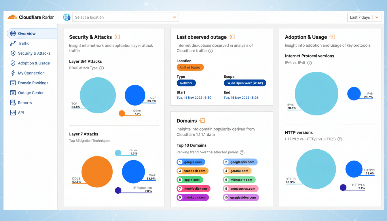 A screenshot of the Cloudflare Radar dashboard, displaying various metrics related to internet security, attacks, outages, and adoption and usage.