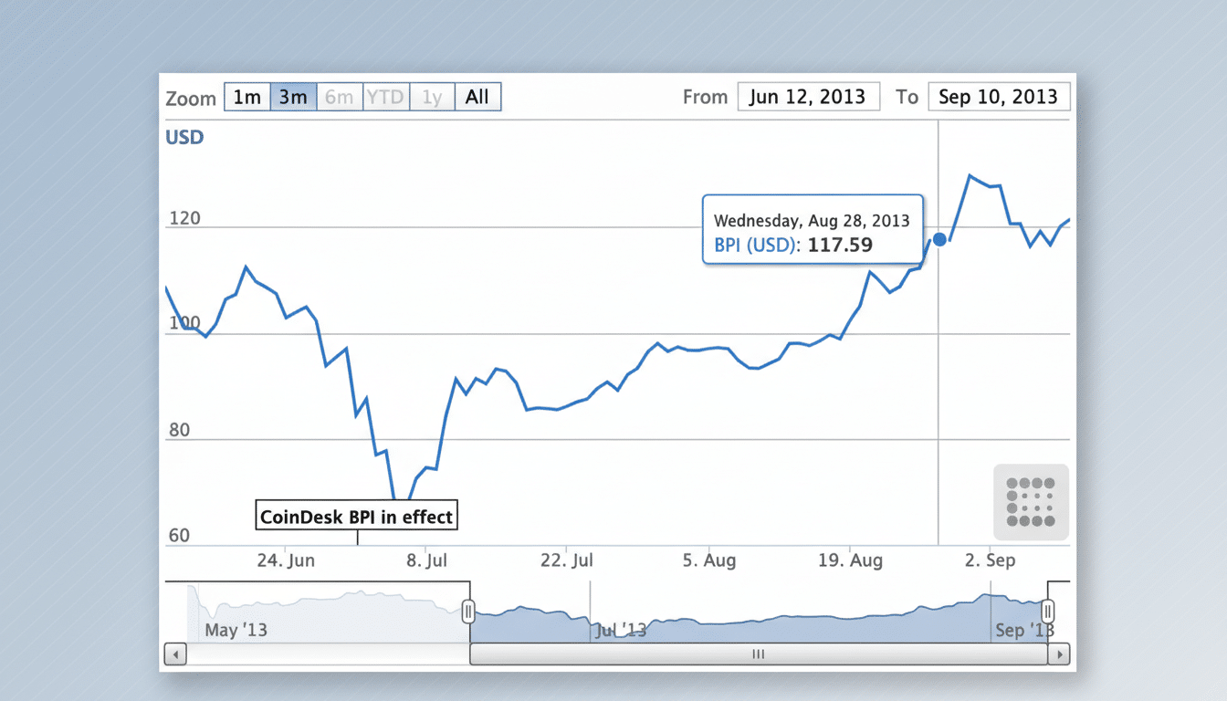 A professional chart displaying the Bitcoin Price Index (BPI) in USD from June 12, 2013, to September 10, 2013, with a flat design background.