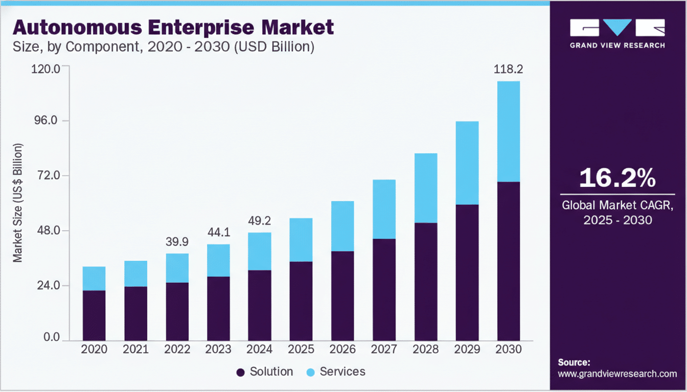 A bar chart showing the Autonomous Enterprise Market size by component from 2020 to 2030, with a projected market size of 118.2 USD Billion in 2030 and a Global Market CAGR of 16.2% from 2025-2030.