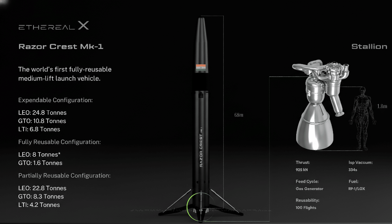 A professional presentation slide for ETHEREAL X Razor Crest Mk-1, a fully-reusable medium-lift launch vehicle. The slide features a sleek black rocket with an Indian flag detail, alongside technical specifications for expendable, fully reusable, and partially reusable configurations. On the right, a detailed diagram of the Stallion engine is shown with its specifications, including thrust, ISP vacuum, feed cycle, fuel, and reusability.