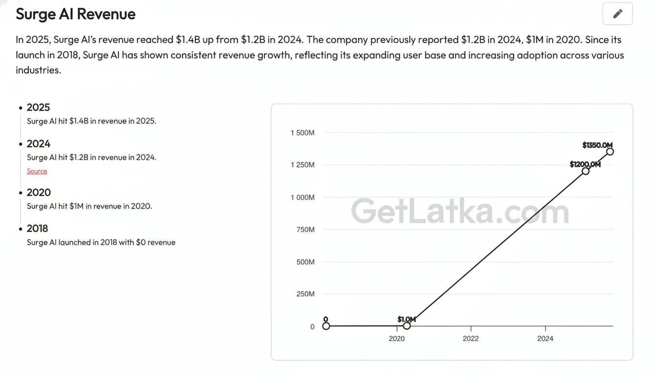 A professional chart displaying Surge AIs revenue growth from 2018 to 2025, with revenue reaching $1.4B in 2025.