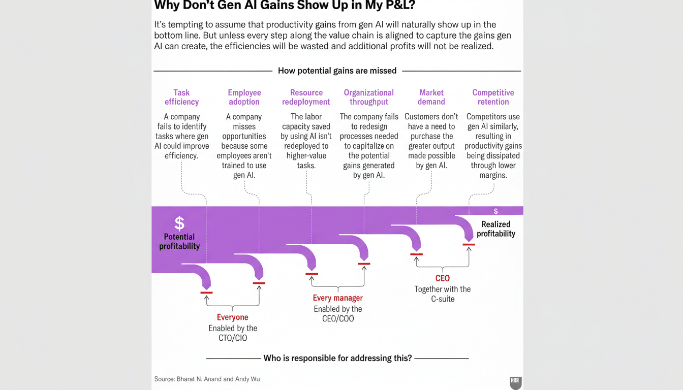A professional infographic titled Why Dont Gen AI Gains Show Up in My P&L? explaining how potential gains from generative AI are missed and who is responsible for addressing this.