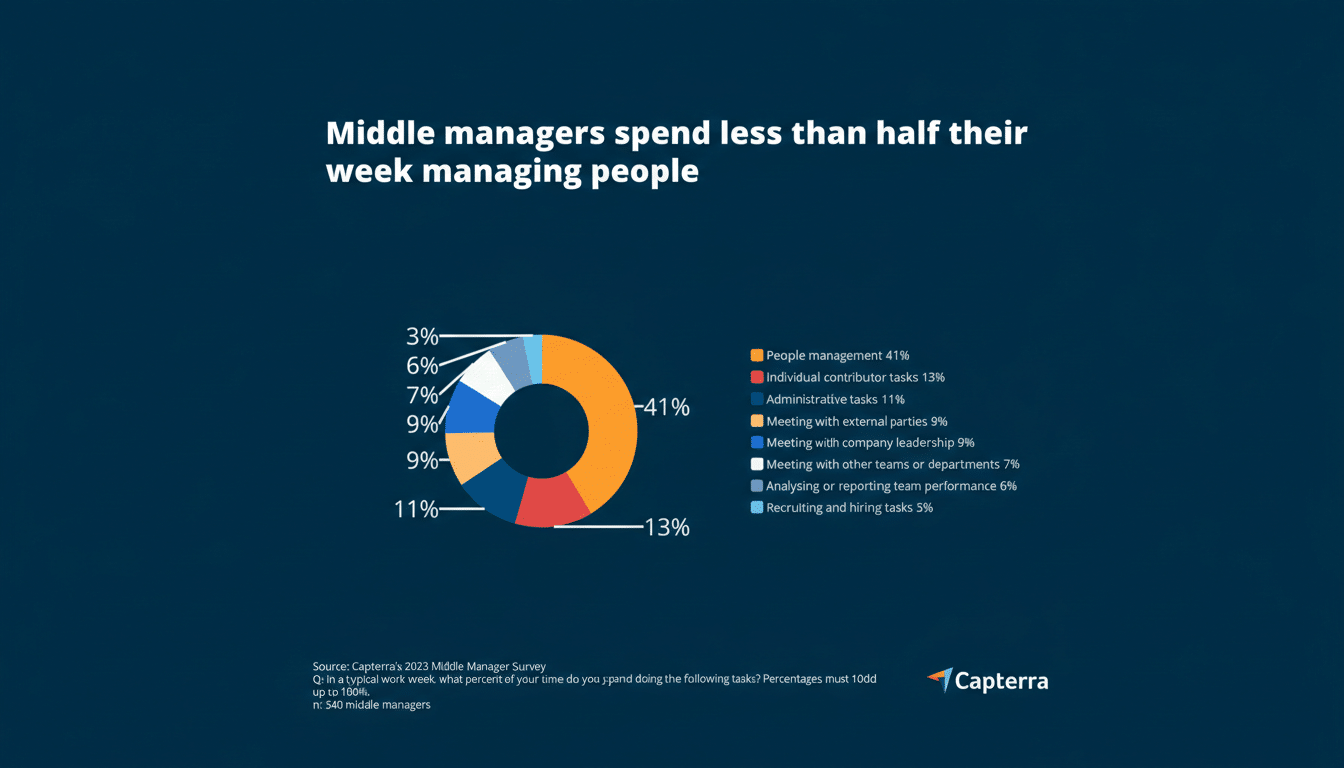 Organizational chart with fewer middle managers and a checklist for manager readiness
