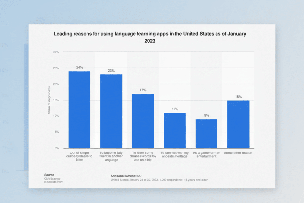Language learning app open on phone screen showing daily study streak