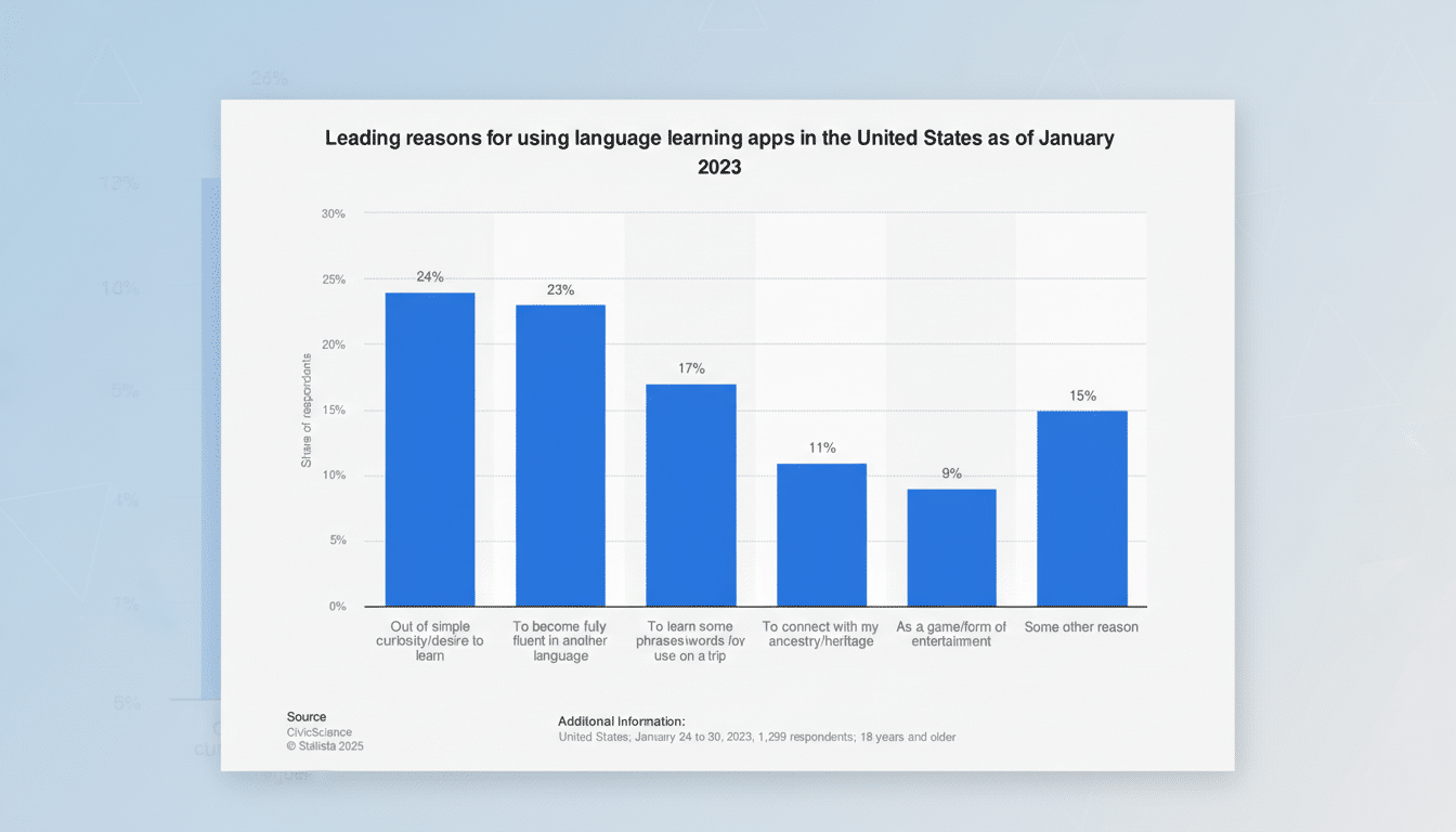 Language learning app open on phone screen showing daily study streak