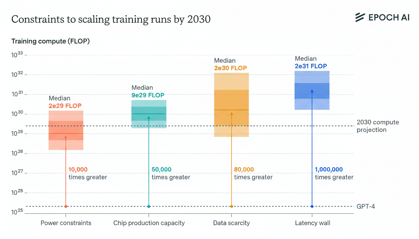 A bar chart titled Constraints to scaling training runs by 2030 shows training compute (FLOP) on the y-axis and four constraints on the x-axis: Power constraints, Chip production capacity, Data scarcity, and Latency wall. Each constraint has a colored bar representing a range of FLOP values, with a median indicated. A dashed line represents the 2030 compute projection and another dashed line at the bottom represents GPT-4.
