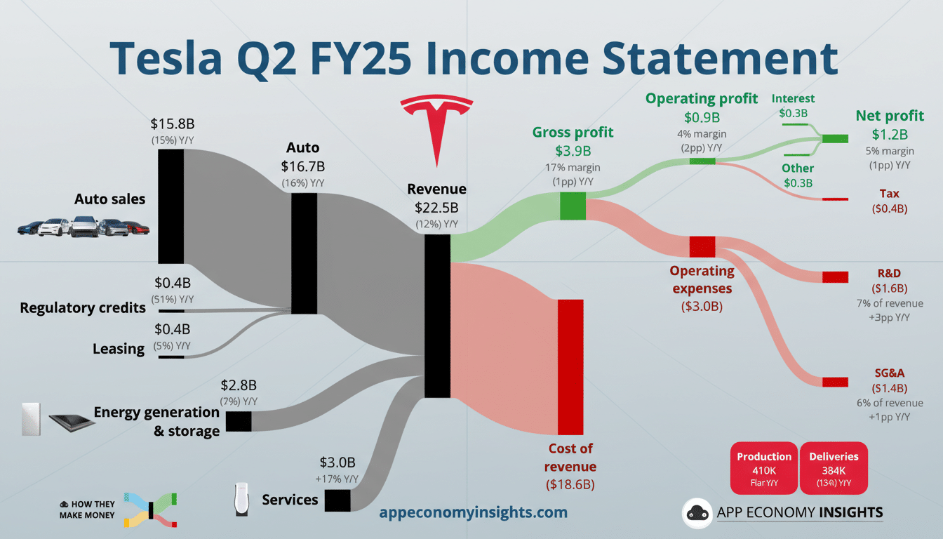 Tesla Q2 FY25 Income Statement infographic showing revenue, gross profit, operating profit, and net profit, along with breakdowns of auto sales, regulatory credits, leasing, energy generation & storage, and services, as well as operating expenses including R&D and SG&A.