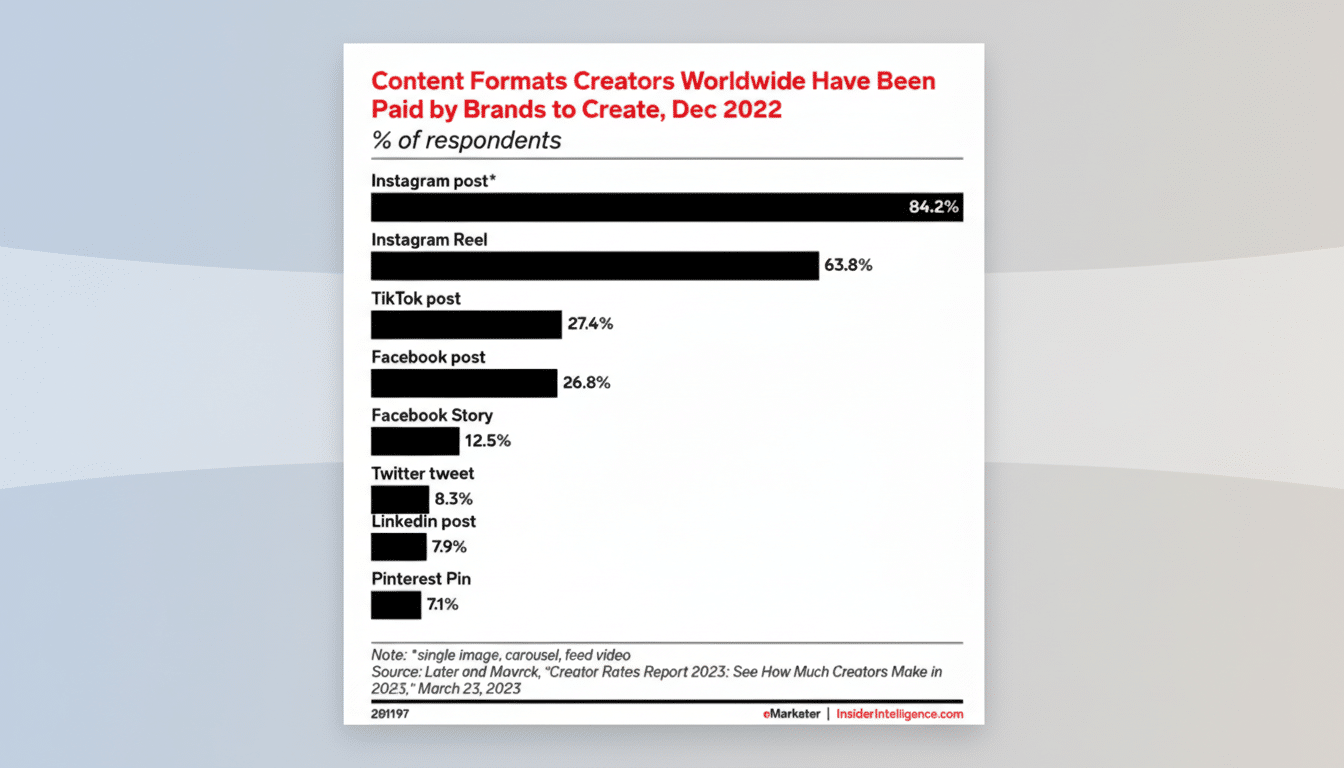A bar chart showing content formats creators worldwide have been paid by brands to create as of December 2022. Instagram post is at 84.2%, Instagram Reel at 63.8%, TikTok post at 27.4%, Facebook post at 26.8%, Facebook Story at 12.5%, Twitter tweet at 8.3%, LinkedIn post at 7.9%, and Pinterest Pin at 7.1%.