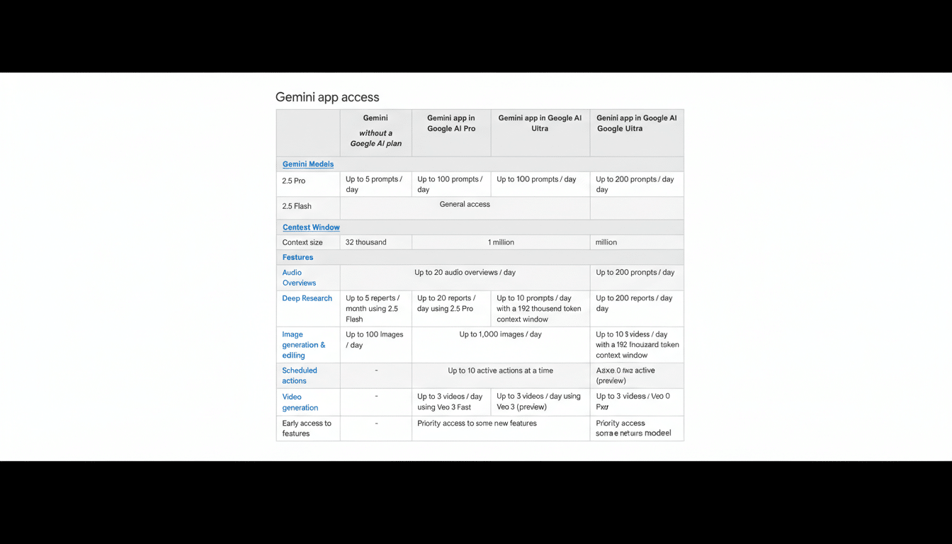 Google Gemini logo with upward arrows representing expanded daily limits for subscribers