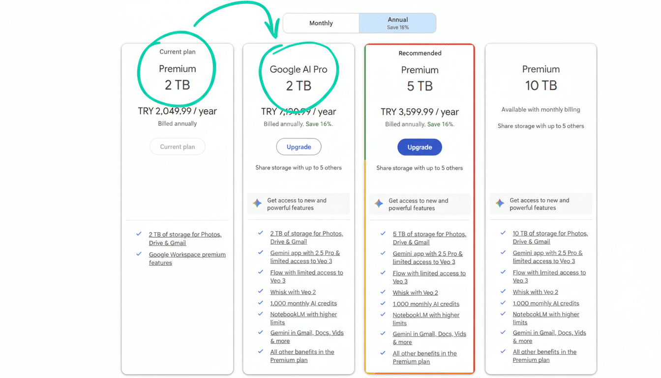 A comparison chart of Google storage plans, showing Current plan (Premium 2 TB), Google AI Pro 2 TB, Recommended Premium 5 TB, and Premium 10 TB with their respective prices and features.