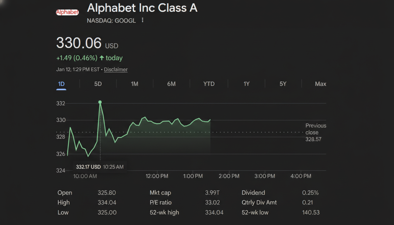 A screenshot of Alphabet Inc Class A stock performance on January 12, 2029, showing a 1-day chart with a closing price of 330.06 USD, up 0.46%.