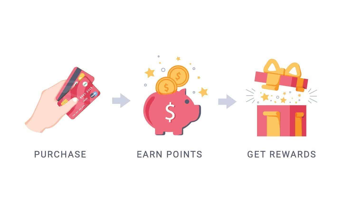 Image 1 of How Reward Programs Turn First-Time Buyers into Repeat Customers