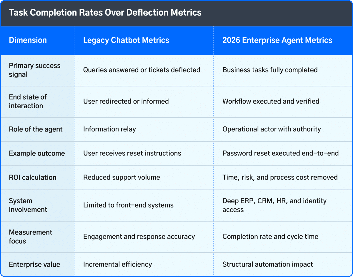 Task completion rates compared to deflection metrics in enterprise automation