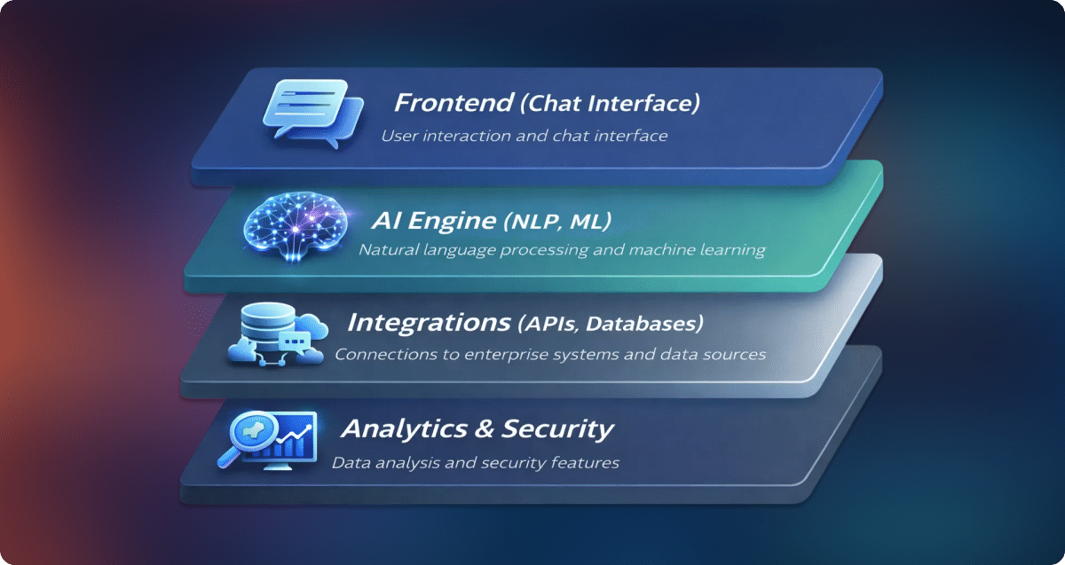 Enterprise AI chatbot architecture using large language models and automation layers