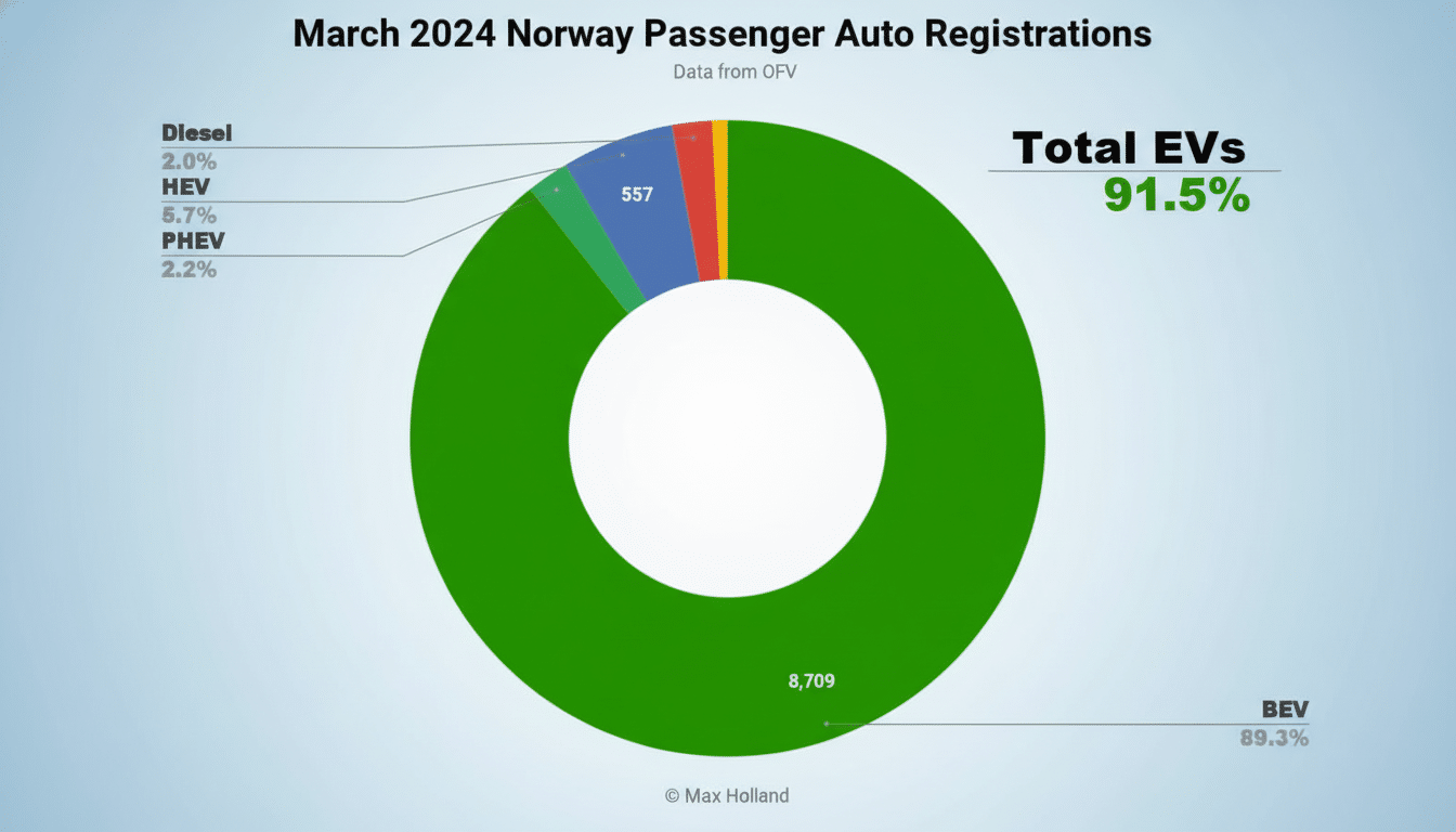 A pie chart showing Norways passenger auto registrations in March 2024, with 91.5% being Total EVs, and 89.3% specifically BEV.