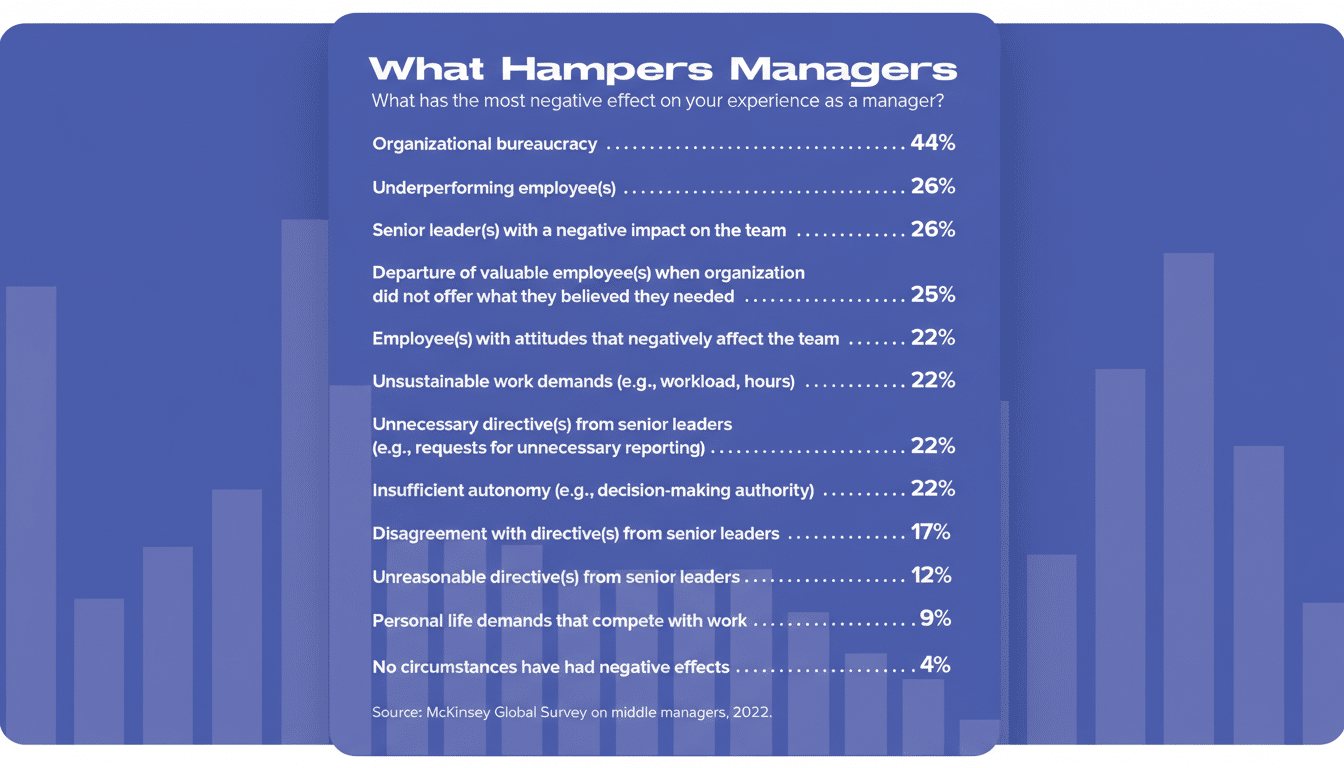 A professional infographic titled What Hampers Managers showing a list of factors with their respective percentages, indicating the most negative effects on managers experiences. The background has been updated to a professional flat design with soft patterns and gradients, while the original content of the infographic remains unchanged.