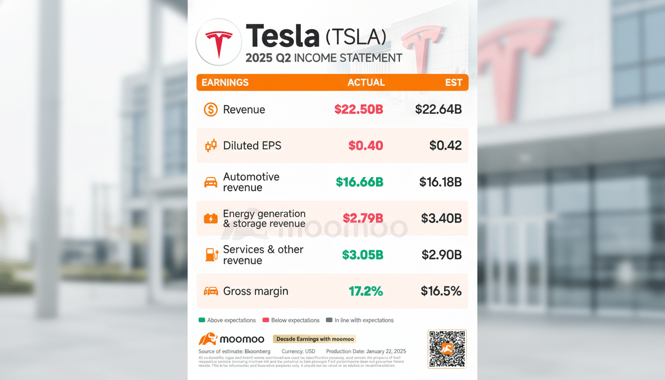 Tesla profits plunge amid policy shifts, red downward financial graph with logo