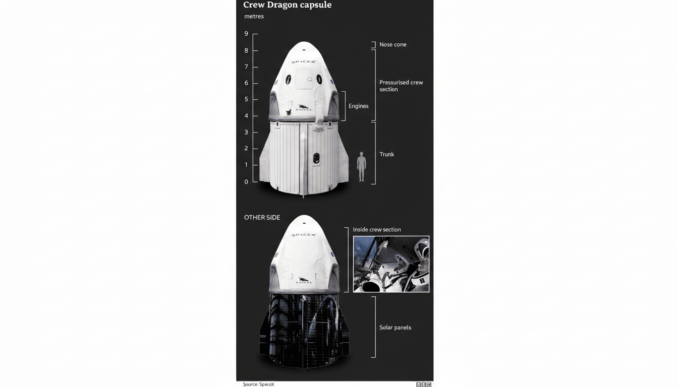 A diagram of the SpaceX Crew Dragon capsule, showing its different sections and dimensions, with an inset image of the interior.