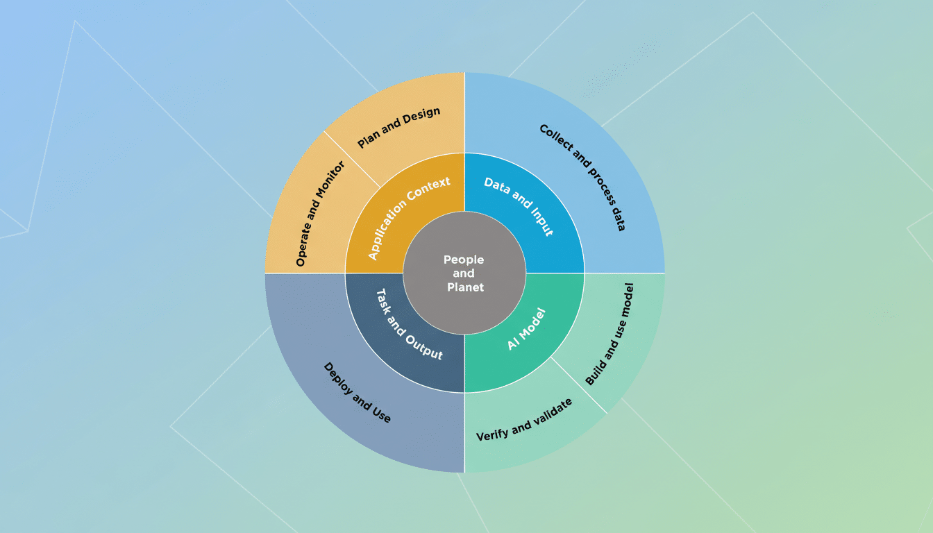 A circular diagram illustrating the AI lifecycle, divided into segments for data and input, AI model, task and output, and application context, with People and Planet at the center.