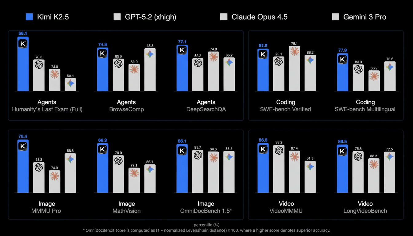 A professional-looking chart comparing the performance of Kimi K2.5, GPT-5.2 (xhigh), Claude Opus 4.5, and Gemini 3 Pro across various benchmarks, including Agents, Coding, Image, and Video, presented in a 16:9 aspect ratio.