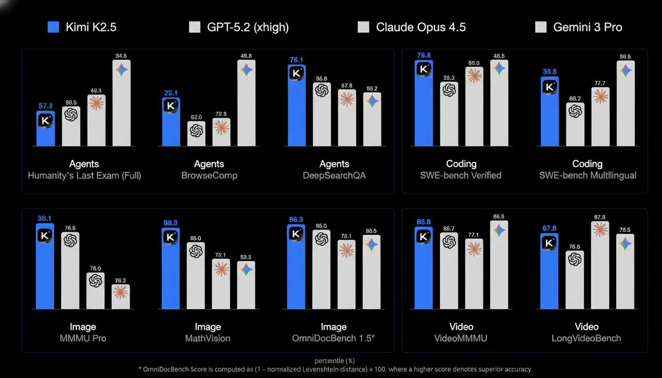 A professional bar chart comparing the performance of Kimi K2.5, GPT-5.2 (xhigh), Claude Opus 4.5, and Gemini 3 Pro across various AI benchmarks, including Agents, Coding, Image, and Video categories, presented with a clean, dark background.