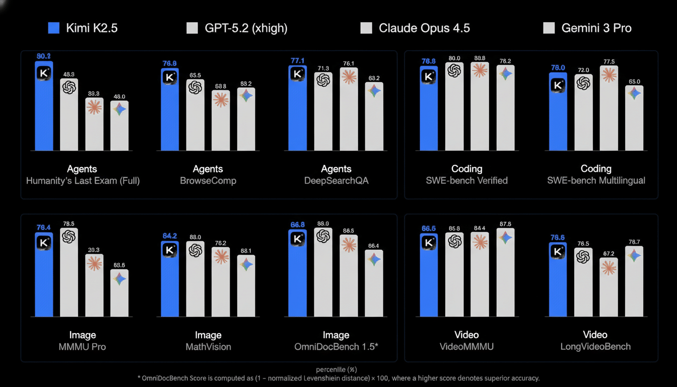 A bar chart comparing the performance of Kimi K2.5, GPT-5.2 (xhigh), Claude Opus 4.5, and Gemini 3 Pro across various benchmarks including Agents, Coding, Image, and Video.