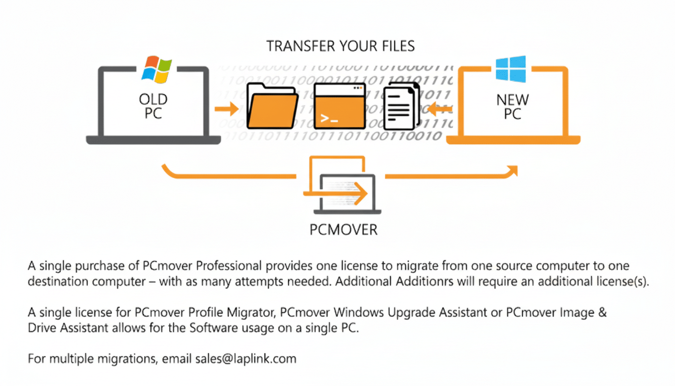 PC migration with three apps, arrows showing data transfer between PCs