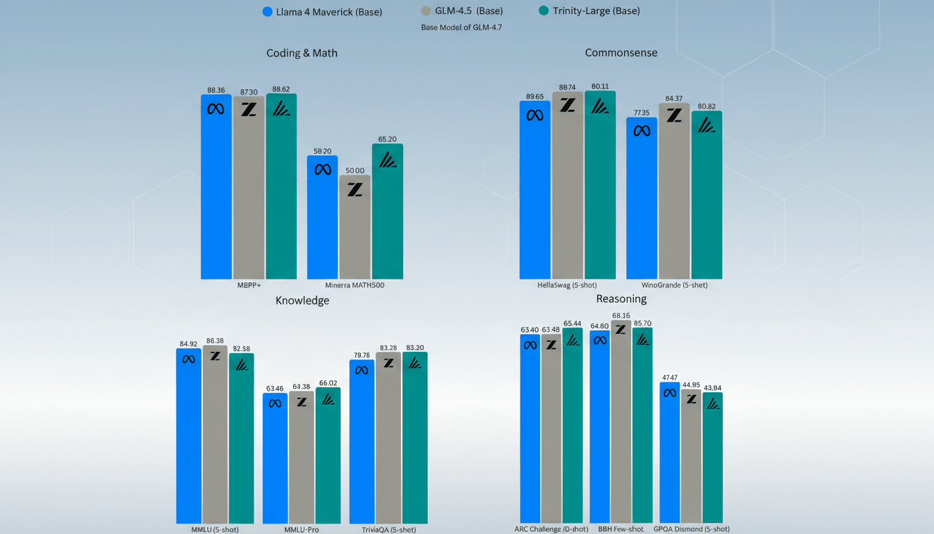 A bar chart comparing the performance of Llama 4 Maverick (Base), GLM-4.5 (Base), and Trinity-Large (Base) models across various benchmarks in Coding & Math, Commonsense, Knowledge, and Reasoning categories. The background has been updated to a professional flat design with soft patterns.