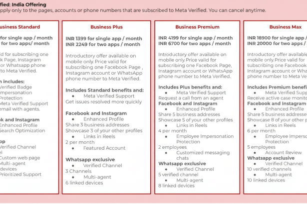 A professionally enhanced image of Meta Verified India Offering, resized to a 16:9 aspect ratio. The image displays four columns detailing different business plans: Business Standard, Business Plus, Business Premium, and Business Max, with their respective prices and features for Facebook, Instagram, and WhatsApp.