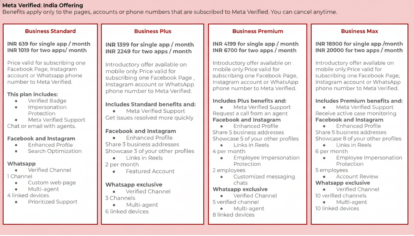 A professionally enhanced image of Meta Verified India Offering, resized to a 16:9 aspect ratio. The image displays four columns detailing different business plans: Business Standard, Business Plus, Business Premium, and Business Max, with their respective prices and features for Facebook, Instagram, and WhatsApp.