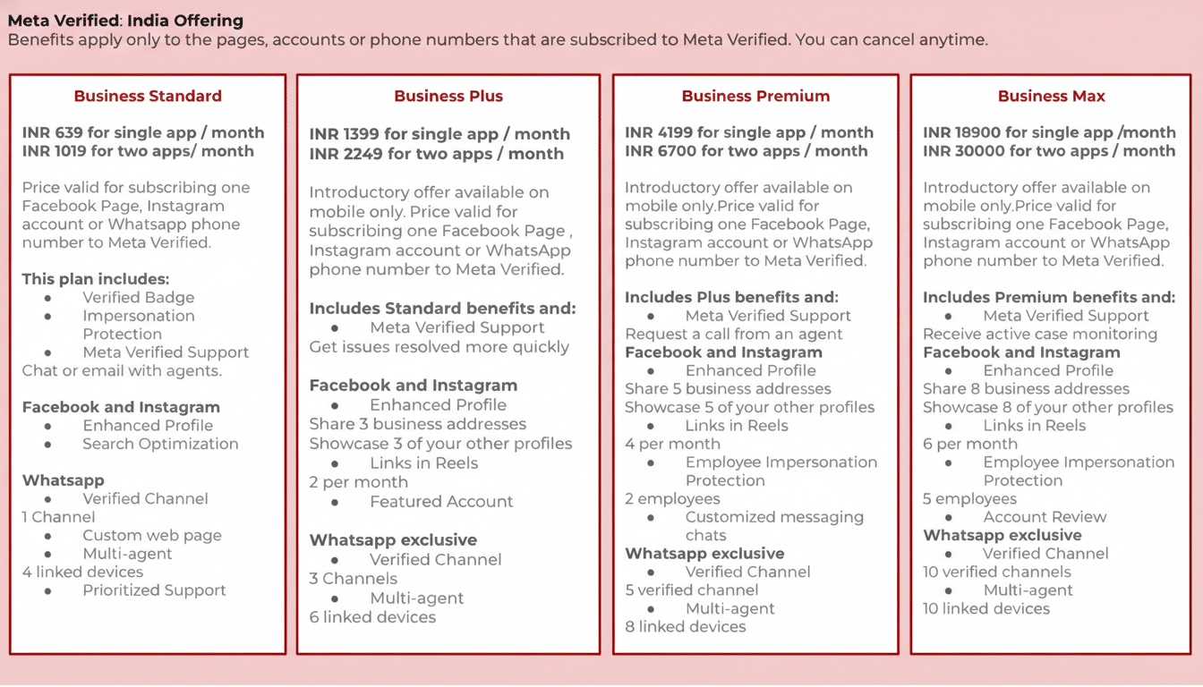 A professionally enhanced image of the Meta Verified India Offering, resized to a 16:9 aspect ratio. The image displays four columns detailing different Meta Verified plans: Business Standard, Business Plus, Business Premium, and Business Max, with their respective prices, features, and benefits for Facebook, Instagram, and WhatsApp. The background remains unchanged to preserve the original context of the information.