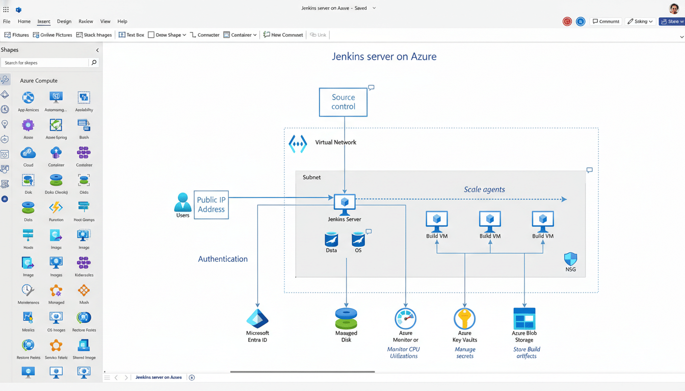 A diagram illustrating a Jenkins server on Azure architecture, showing components like source control, virtual network, subnet, Jenkins server, build VMs, public IP address, users, authentication, Microsoft Entra ID, managed disk, Azure Monitor, Azure Key Vaults, and Azure Blob Storage.