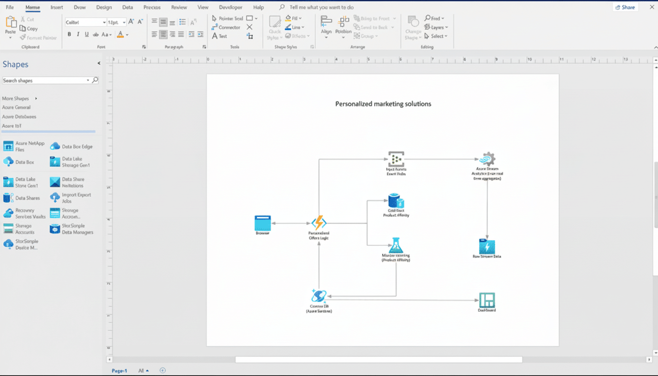 A screenshot of Microsoft Visio showing a flowchart for Personalized marketing solutions. The flowchart illustrates data flow from a browser and input events through various Azure services like Stream Analytics, Machine Learning, and Cosmos DB, ultimately leading to a dashboard.