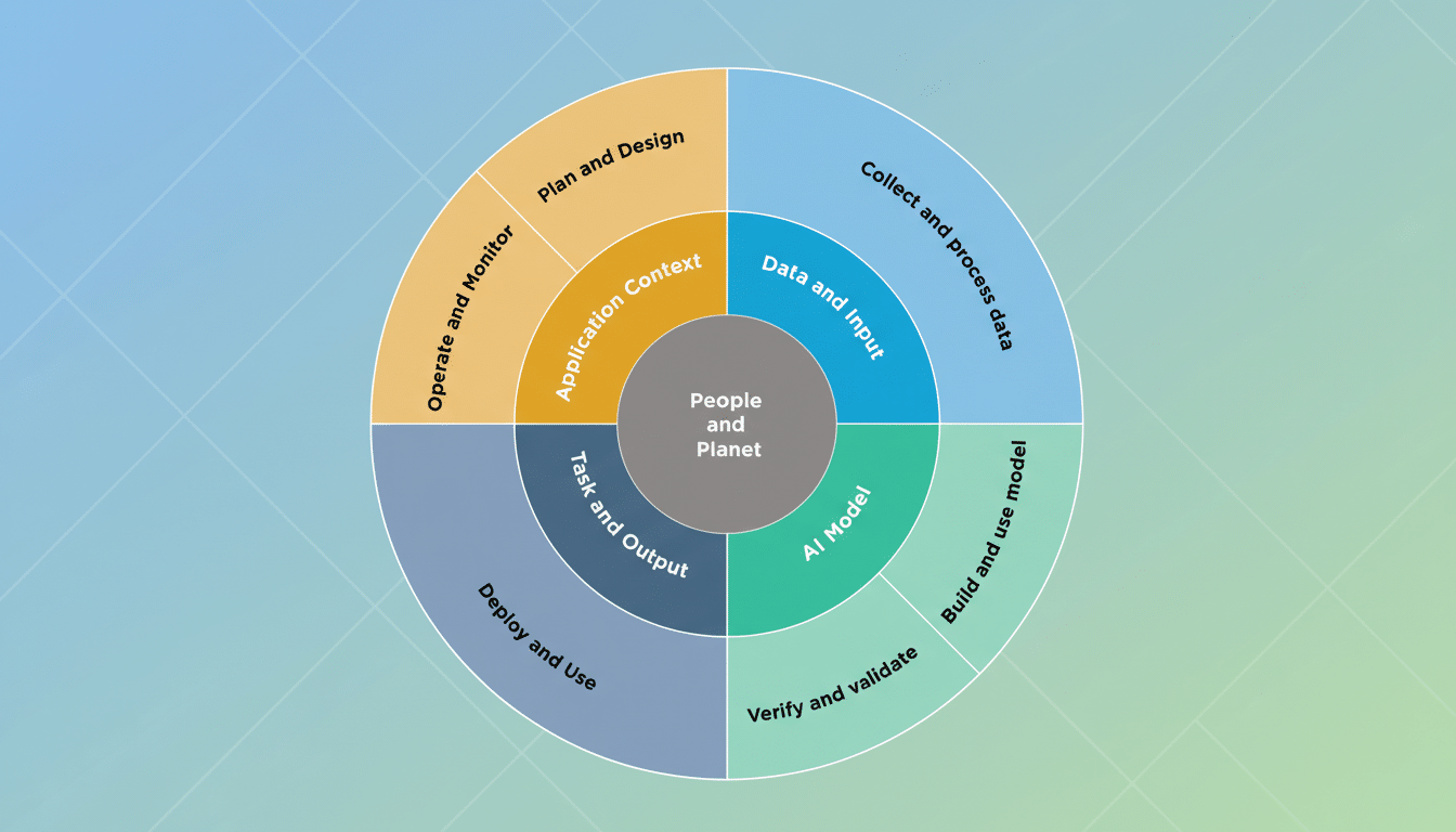 A circular diagram illustrating the AI lifecycle, divided into segments for People and Planet at the center, surrounded by Application Context, Data and Input, AI Model, and Task and Output. The outer ring details steps like Collect and process data, Build and use model, Verify and validate, Deploy and Use, Operate and Monitor, and Plan and Design. The background is a professional flat design with soft patterns and gradients.