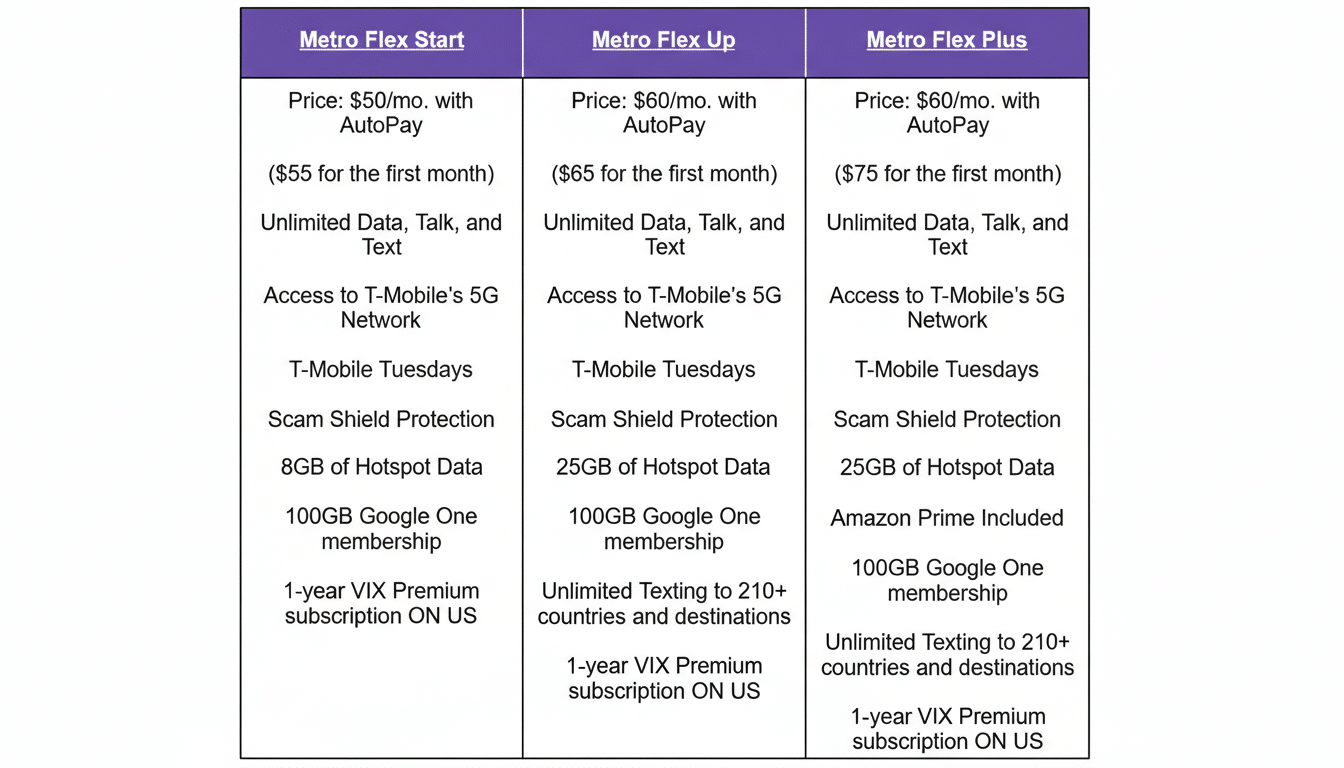 A comparison table of three Metro Flex plans: Start, Up, and Plus, detailing prices, data, talk, text, network access, and additional features.