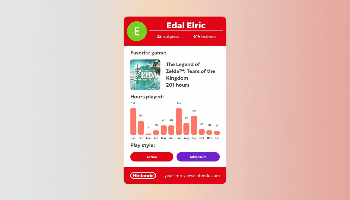 A Nintendo Year in Review summary for Edal Elric showing 22 total games and 614 total hours played. The favorite game is The Legend of Zelda: Tears of the Kingdom with 201 hours. A bar chart displays hours played per month, with July having the highest at 123 hours. The play style is categorized as Action and Adventure. The image is set against a professional flat design background with soft patterns.